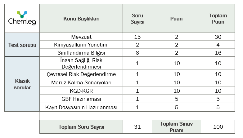 Kimyasal değerlendirme uzmanı olmak için KDU sınavına katılım sağlanması gerekir. Sınav test ve klasik sorulardan oluşur.