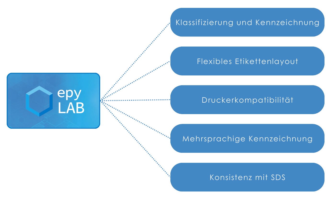 Epy Dem Chemleg - EPY Plus Kennzeichnungsmodul